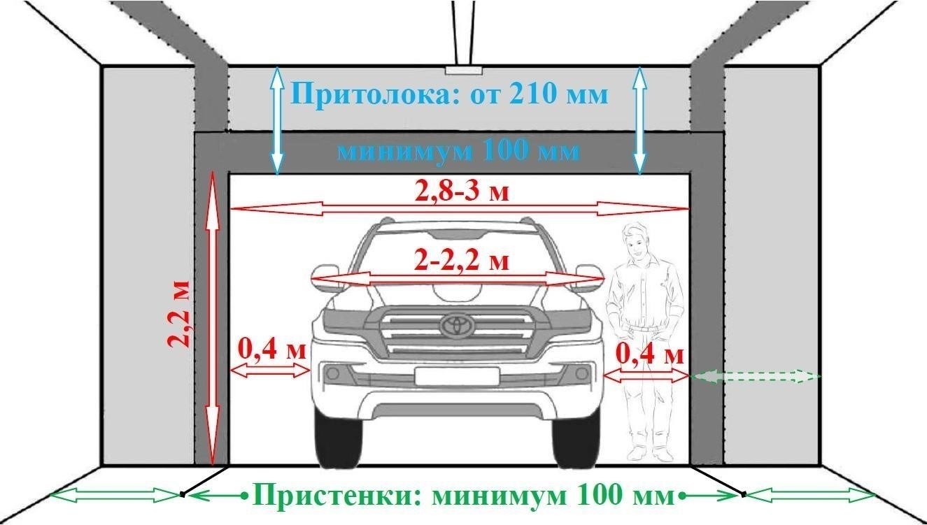 Влияние размера автомобиля на выбор секционных ворот